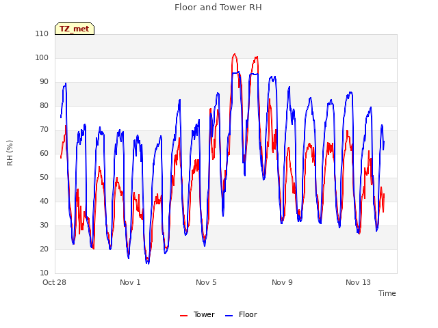 Explore the graph:Floor and Tower RH in a new window