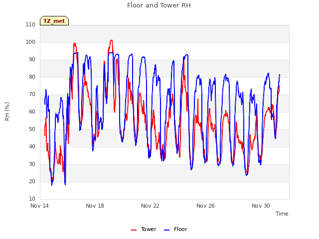 Explore the graph:Floor and Tower RH in a new window