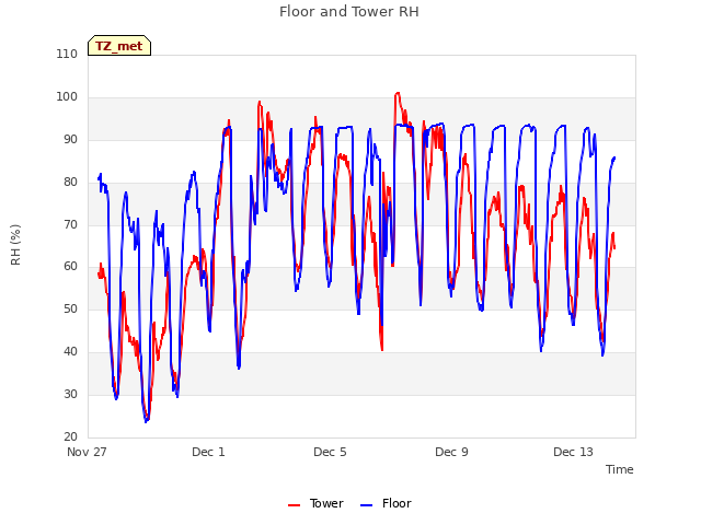 Explore the graph:Floor and Tower RH in a new window