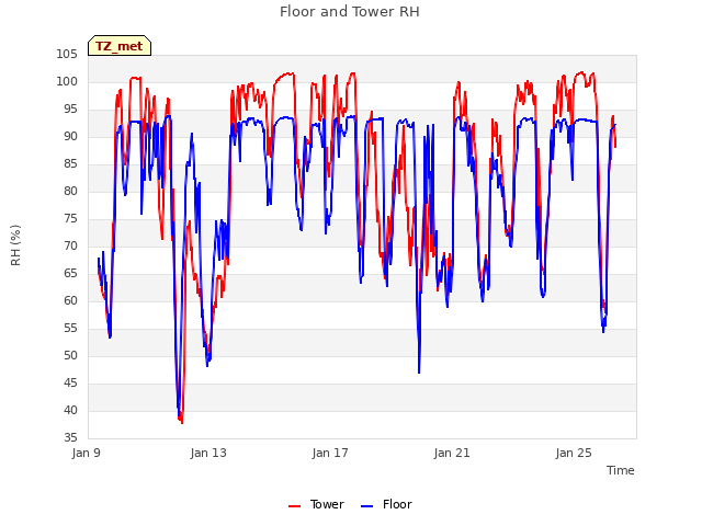 Explore the graph:Floor and Tower RH in a new window