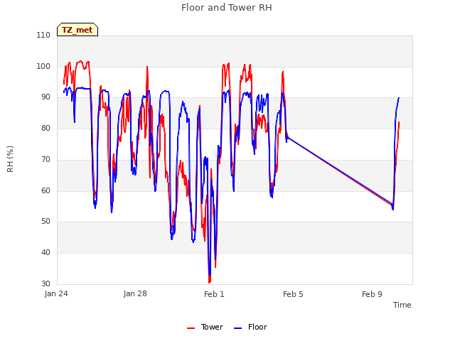 Explore the graph:Floor and Tower RH in a new window