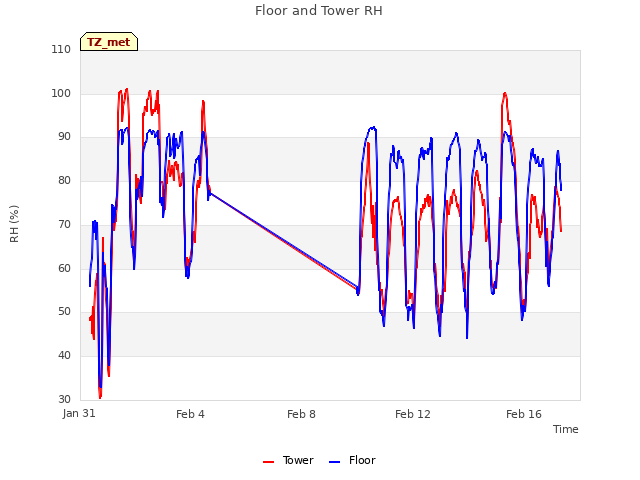 Explore the graph:Floor and Tower RH in a new window