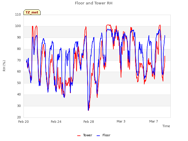 Explore the graph:Floor and Tower RH in a new window