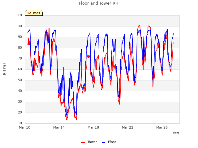 Explore the graph:Floor and Tower RH in a new window