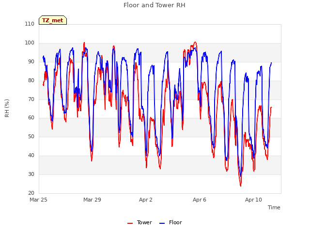 Explore the graph:Floor and Tower RH in a new window