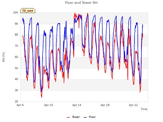 Explore the graph:Floor and Tower RH in a new window