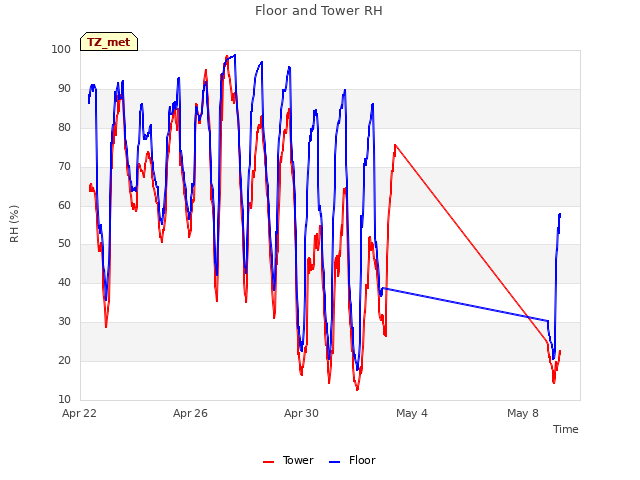 Explore the graph:Floor and Tower RH in a new window