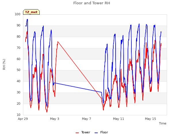 Explore the graph:Floor and Tower RH in a new window