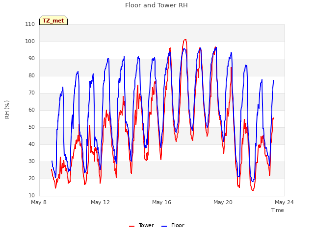 Explore the graph:Floor and Tower RH in a new window