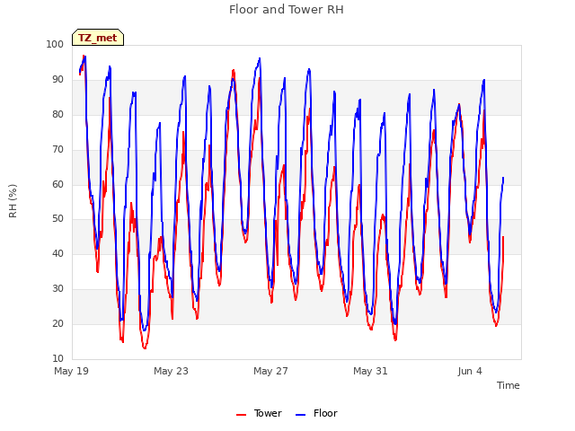 Explore the graph:Floor and Tower RH in a new window