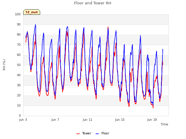 Explore the graph:Floor and Tower RH in a new window