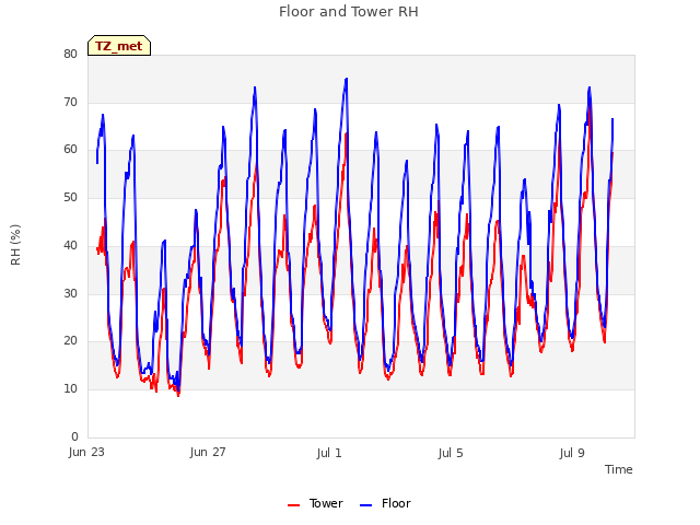 Explore the graph:Floor and Tower RH in a new window