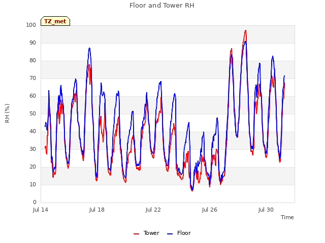 Explore the graph:Floor and Tower RH in a new window
