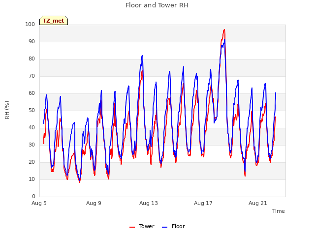 Explore the graph:Floor and Tower RH in a new window