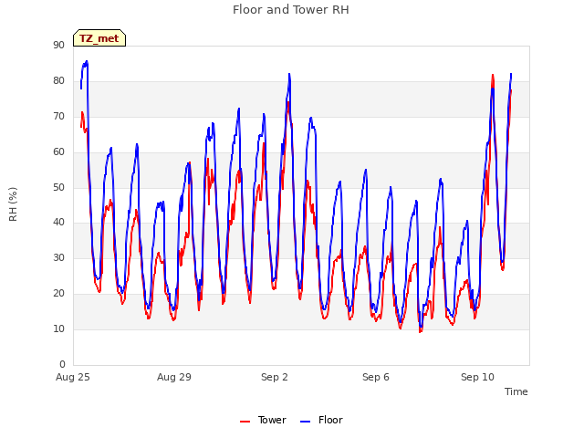 Explore the graph:Floor and Tower RH in a new window