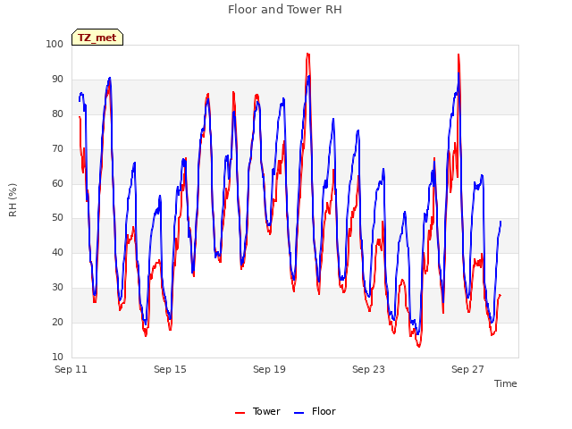 Explore the graph:Floor and Tower RH in a new window