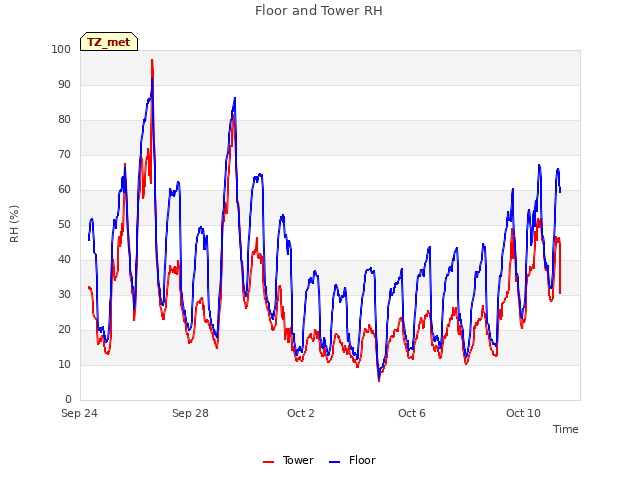 Explore the graph:Floor and Tower RH in a new window