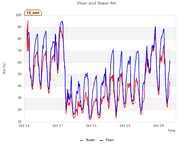 Explore the graph:Floor and Tower RH in a new window