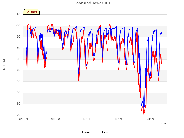 Explore the graph:Floor and Tower RH in a new window