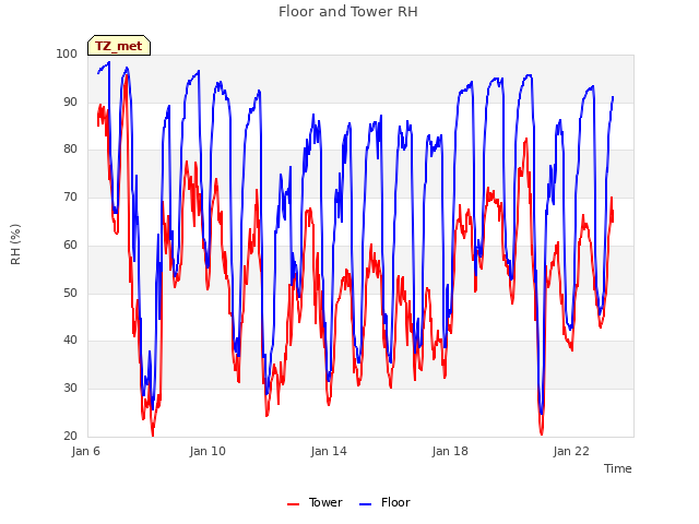 Explore the graph:Floor and Tower RH in a new window