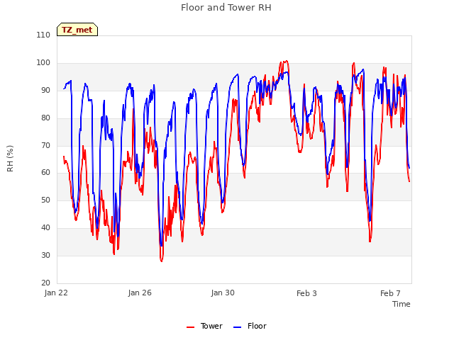 Explore the graph:Floor and Tower RH in a new window