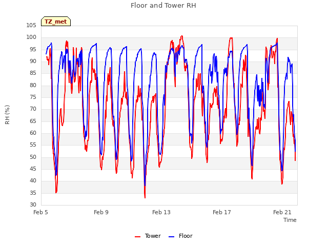 Explore the graph:Floor and Tower RH in a new window