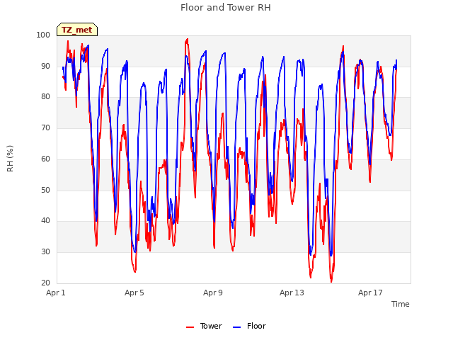 Explore the graph:Floor and Tower RH in a new window