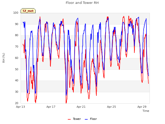 Explore the graph:Floor and Tower RH in a new window