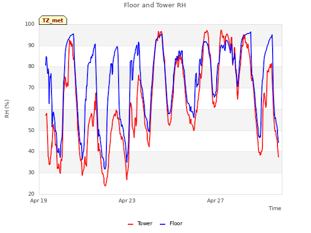 Explore the graph:Floor and Tower RH in a new window