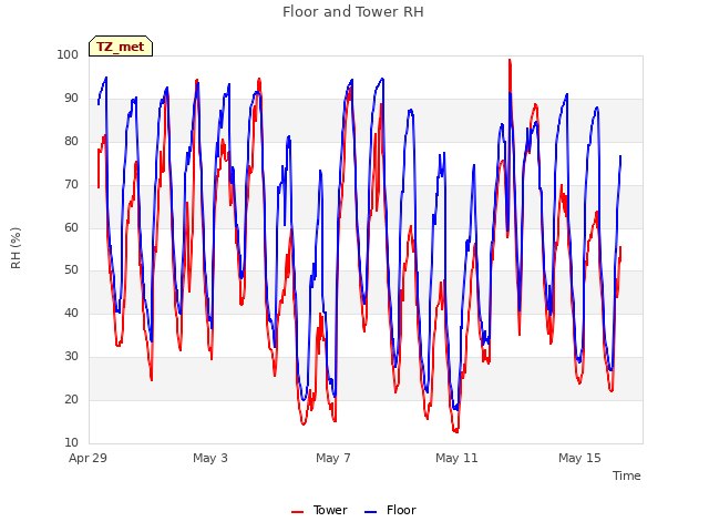 Explore the graph:Floor and Tower RH in a new window