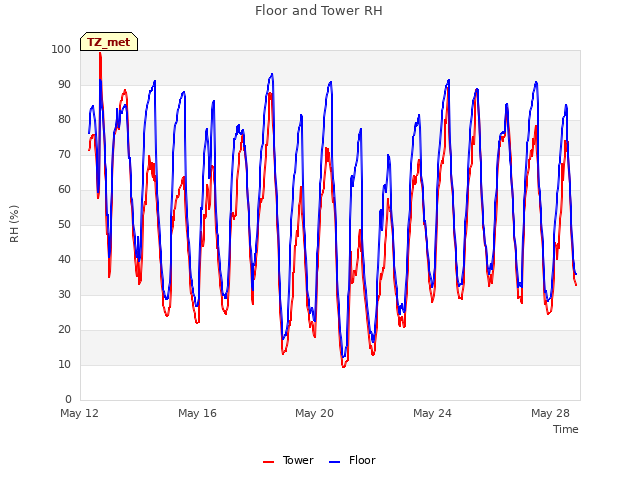 Explore the graph:Floor and Tower RH in a new window