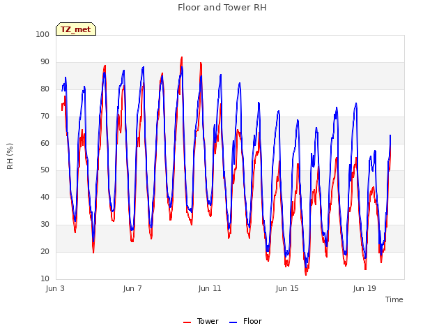 Explore the graph:Floor and Tower RH in a new window