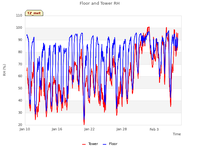 Graph showing Floor and Tower RH