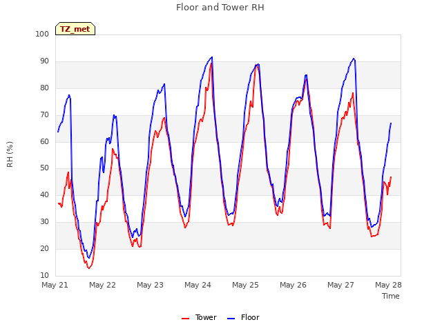 Graph showing Floor and Tower RH