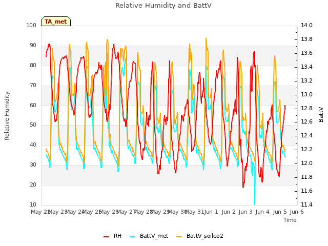 Graph showing Relative Humidity and BattV
