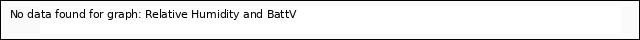 plot of Relative Humidity and BattV
