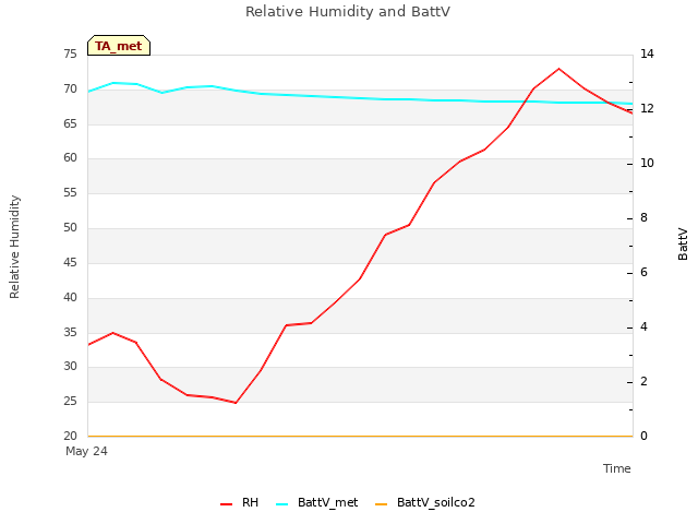 plot of Relative Humidity and BattV