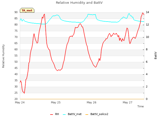 plot of Relative Humidity and BattV