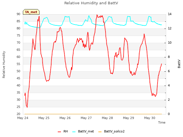 plot of Relative Humidity and BattV