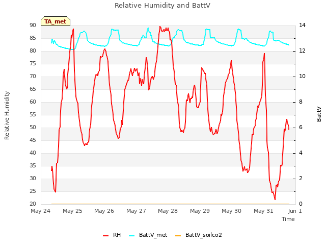 plot of Relative Humidity and BattV