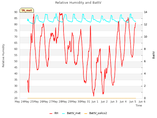 plot of Relative Humidity and BattV