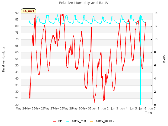 plot of Relative Humidity and BattV