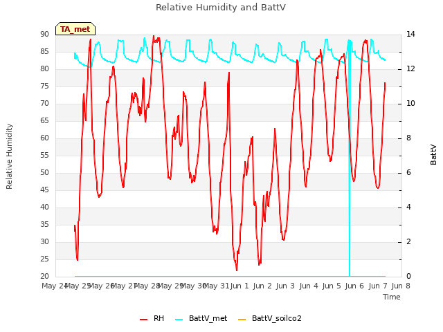 plot of Relative Humidity and BattV