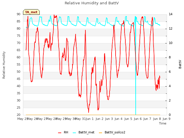 plot of Relative Humidity and BattV