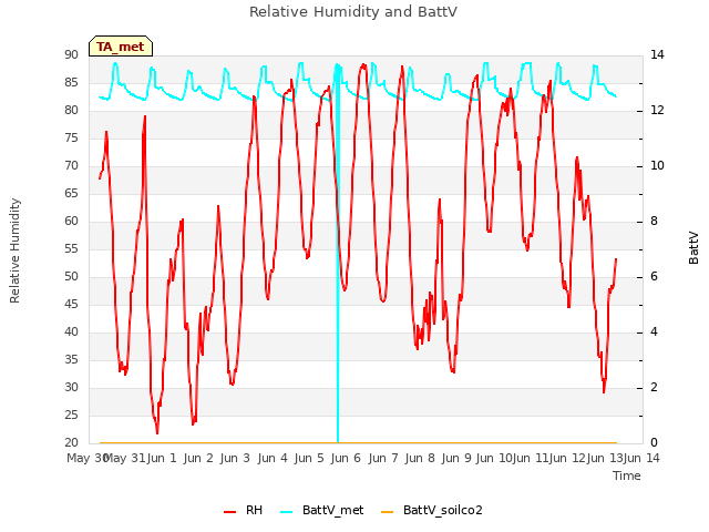 plot of Relative Humidity and BattV