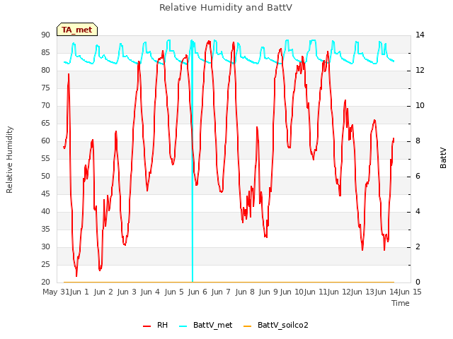 plot of Relative Humidity and BattV