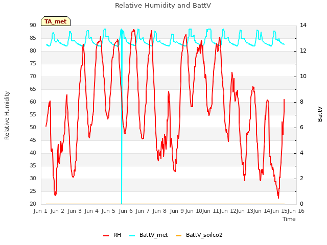 plot of Relative Humidity and BattV