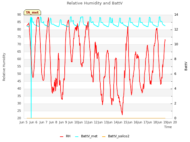 plot of Relative Humidity and BattV