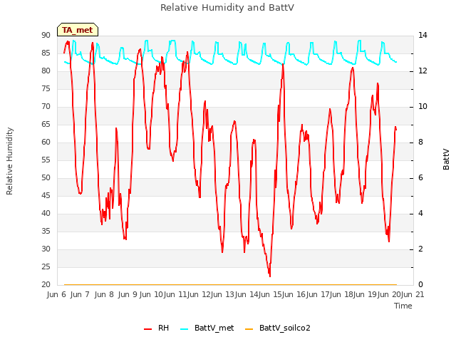 plot of Relative Humidity and BattV