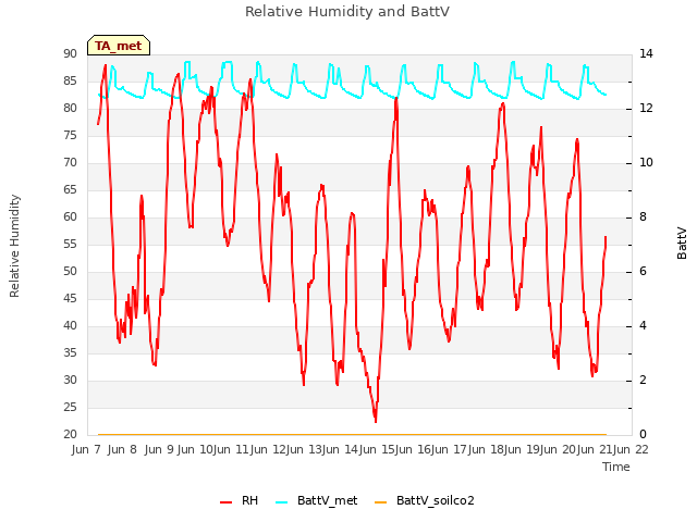 plot of Relative Humidity and BattV
